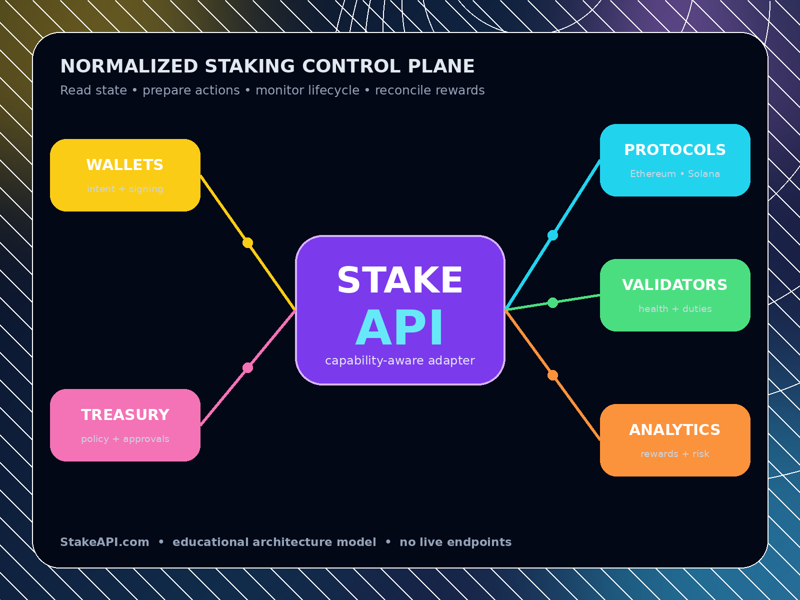 Diagram of a normalized staking API connecting wallets, treasury policy, protocols, validators, and analytics