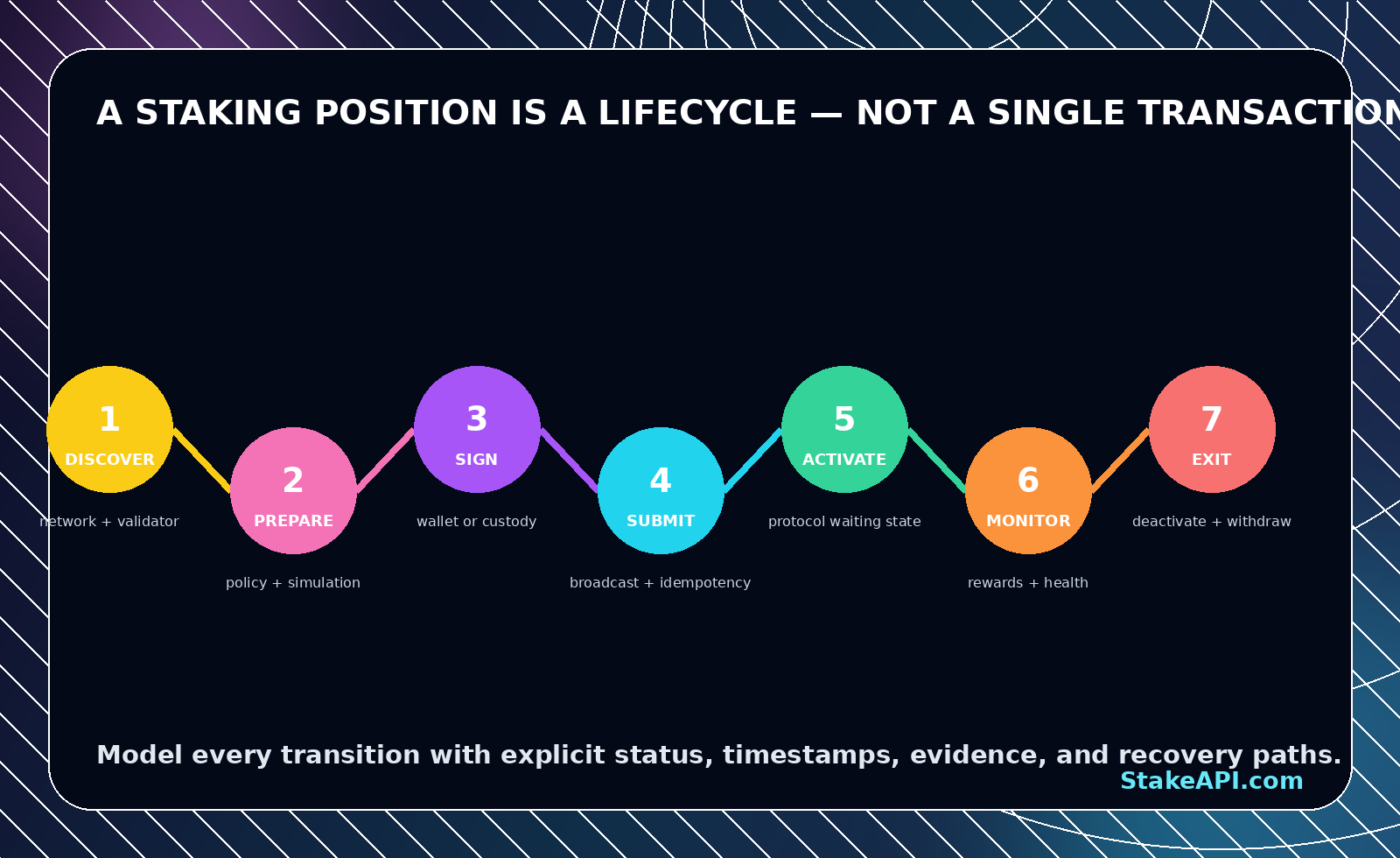Seven-stage staking position lifecycle from discovery through withdrawal